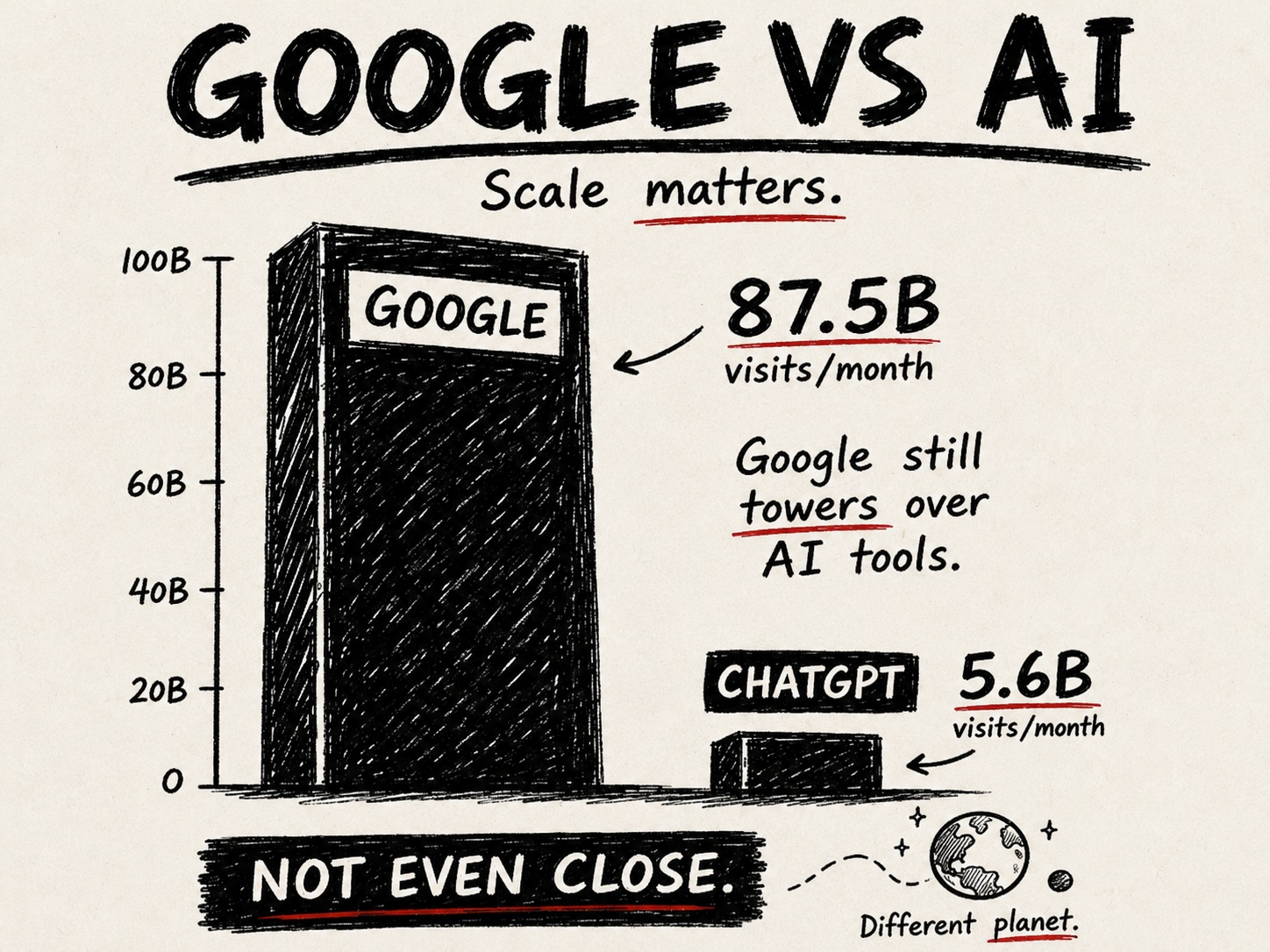 AI Isn’t Killing Google.Google Is Killing the Click.