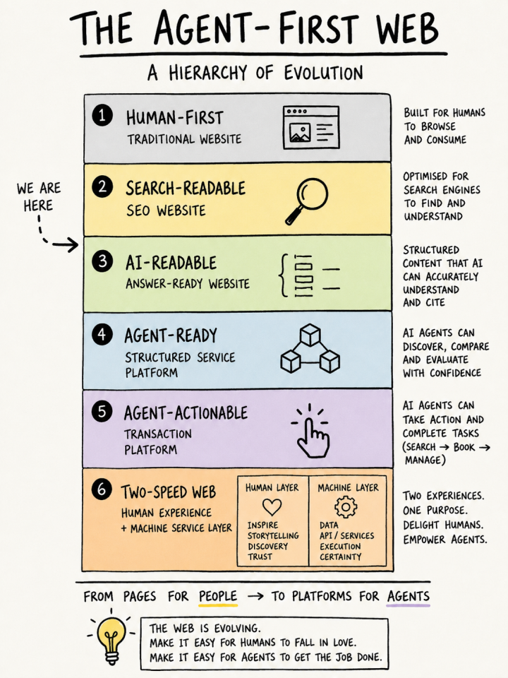 Image 4. The Agent-First Web maturity model, with most organisations currently sitting between Search-Readable and AI-Readable.