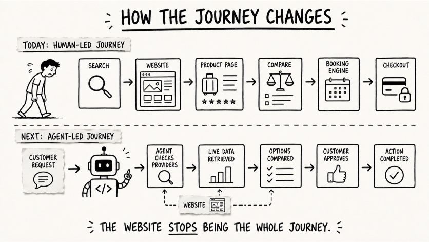 Image 3. How the customer journey changes: human-led browsing versus agent-led execution.